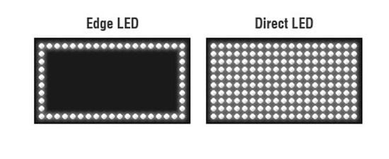 Unterschiede zwischen Edge LED und Direct LED / Quelle: Gamingscan.de 