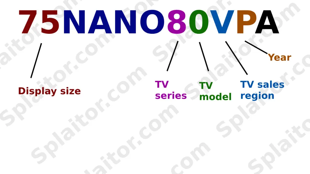 LG NanoCell/QNED-Modellnummer erklärt