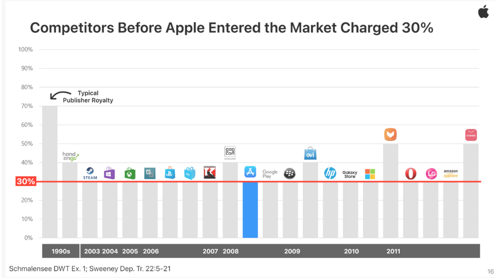 Apple App Store Gebühren im Vergleich zu anderen App Stores