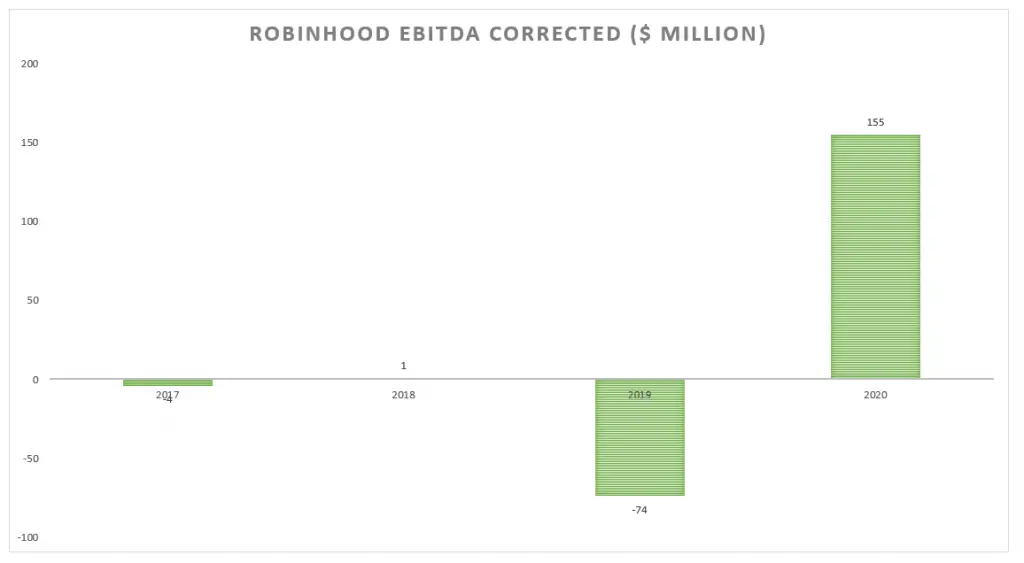 Robinhood Gewinn/Verlust EBITDA korrigiert