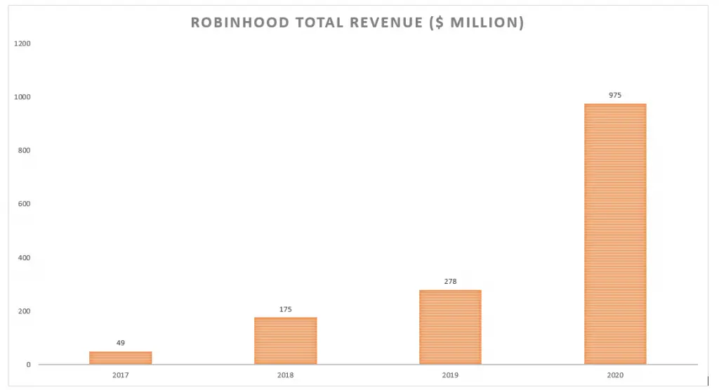 Robinhood-Einnahmen
