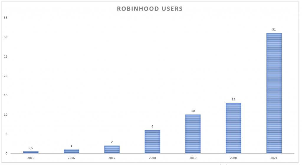 Robinhood-Nutzer (2015-2021)